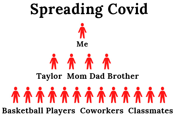 Spreading Covids